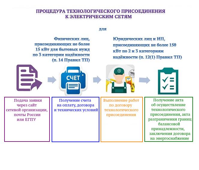 Технологическое присоединение к электрическим сетям.